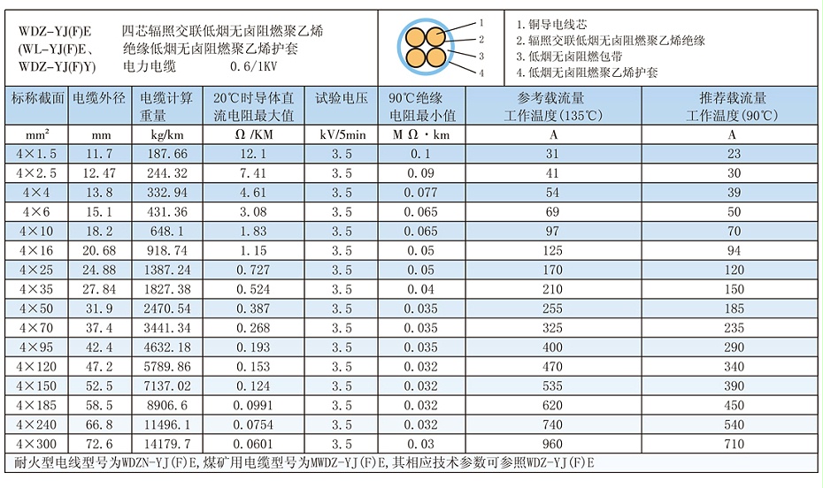 4芯W(wǎng)DZ-YJ(F)E低煙無鹵電纜載流量、參數(shù)