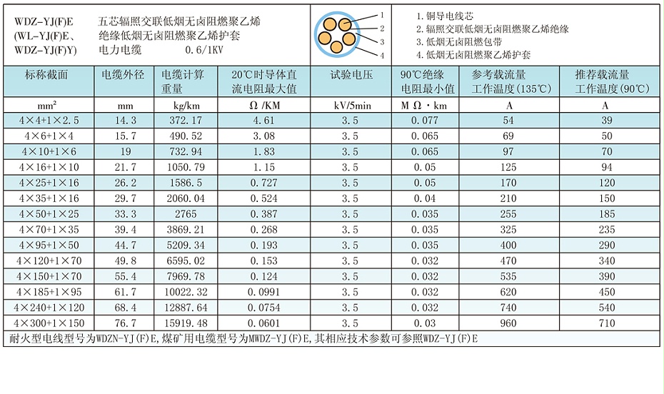 4+1芯W(wǎng)DZ-YJ(F)E輻照交聯(lián)低煙無(wú)鹵電纜載流量、參數(shù)