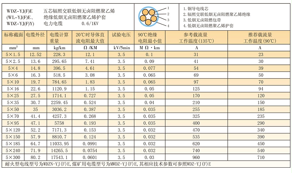 5等芯W(wǎng)DZ-YJ(F)E輻照交聯(lián)低煙無(wú)鹵電纜參數(shù)、載流量